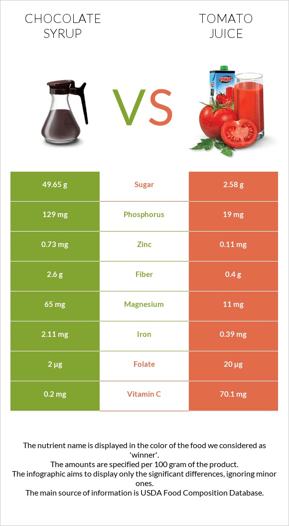 Chocolate syrup vs Լոլիկի հյութ infographic