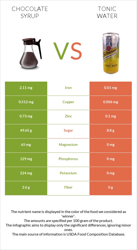 Chocolate syrup vs Tonic water infographic