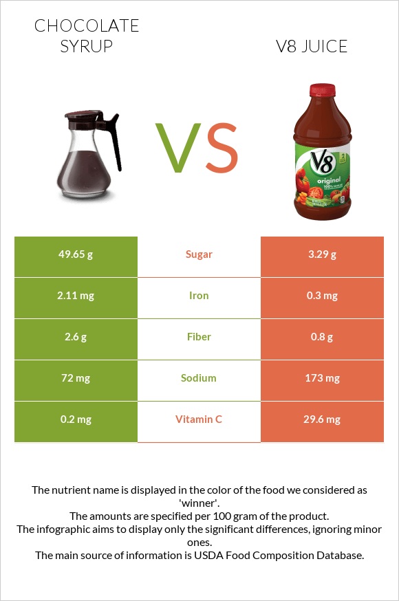 Chocolate syrup vs V8 juice infographic