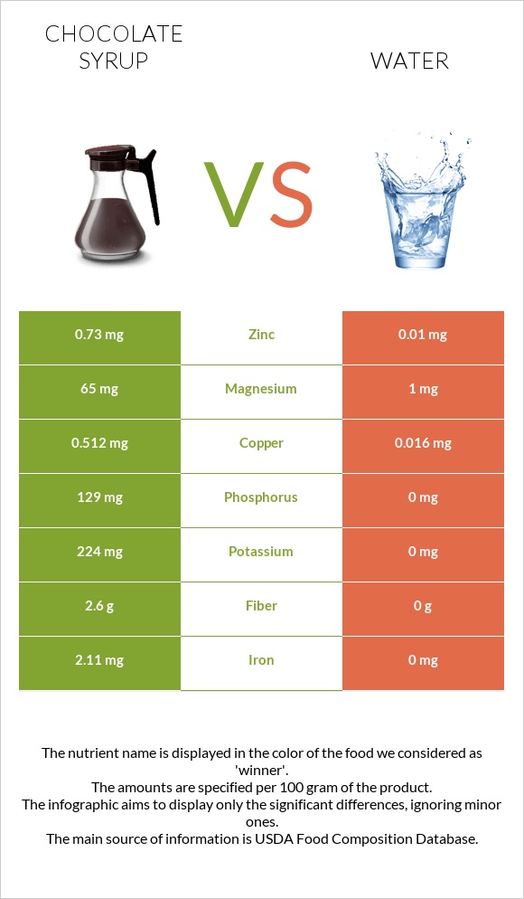 Chocolate syrup vs Ջուր infographic