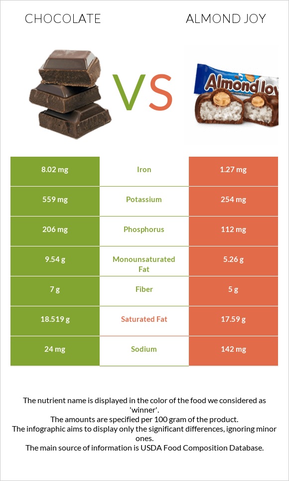 Շոկոլադ vs Almond joy infographic