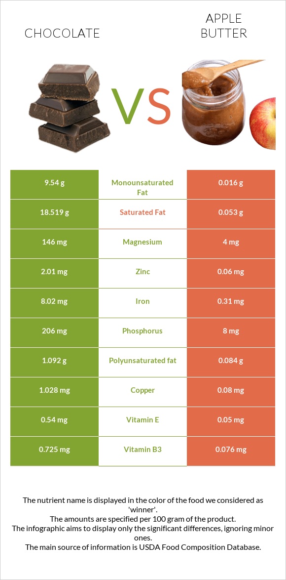 Շոկոլադ vs Խնձորի մուրաբա infographic