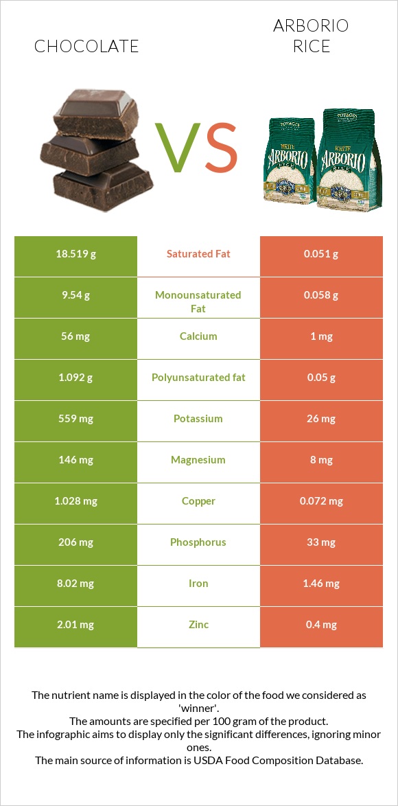 Chocolate vs Arborio rice infographic