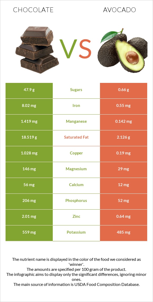 Chocolate vs Avocado infographic