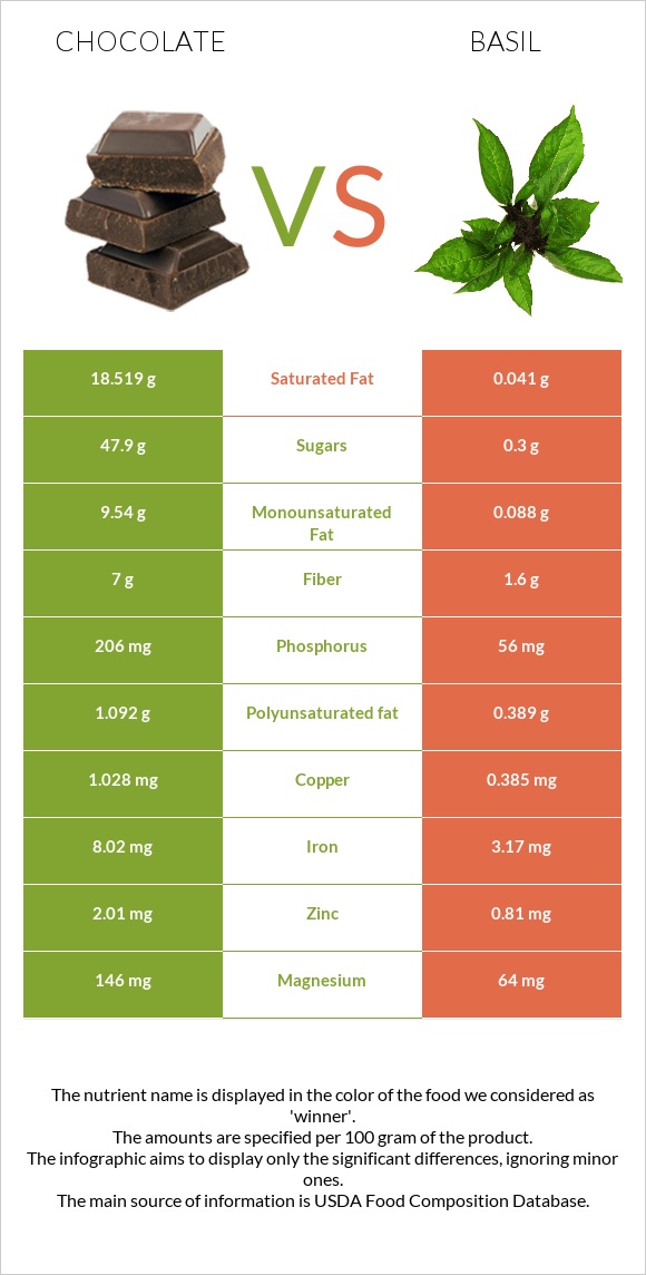 Chocolate vs Basil infographic
