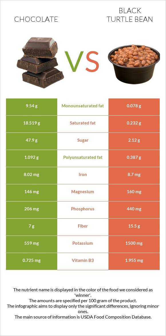 Chocolate vs Black turtle bean infographic