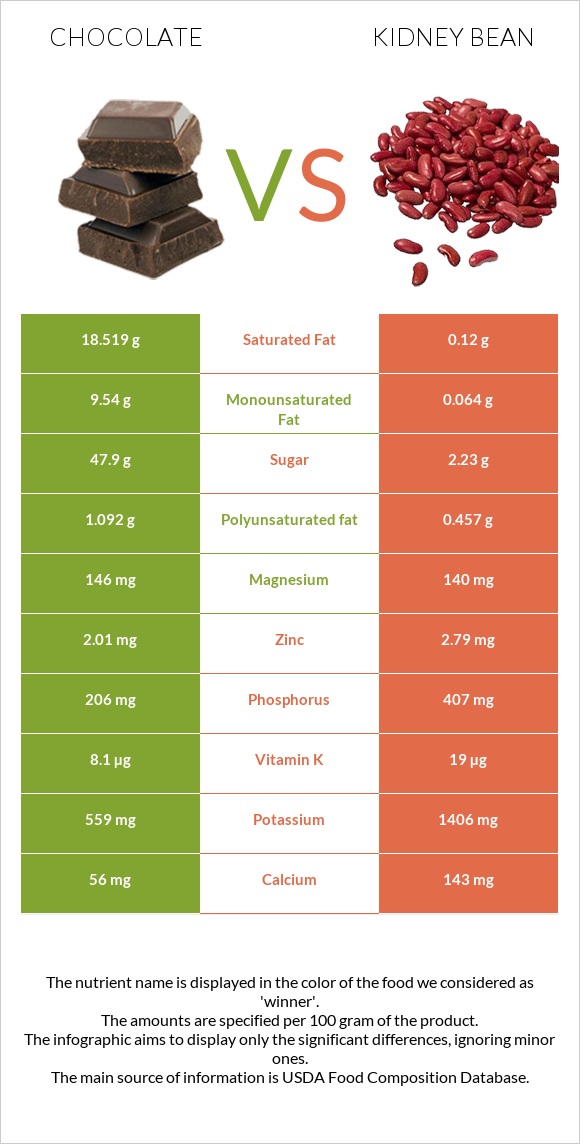 Chocolate vs Kidney beans raw infographic