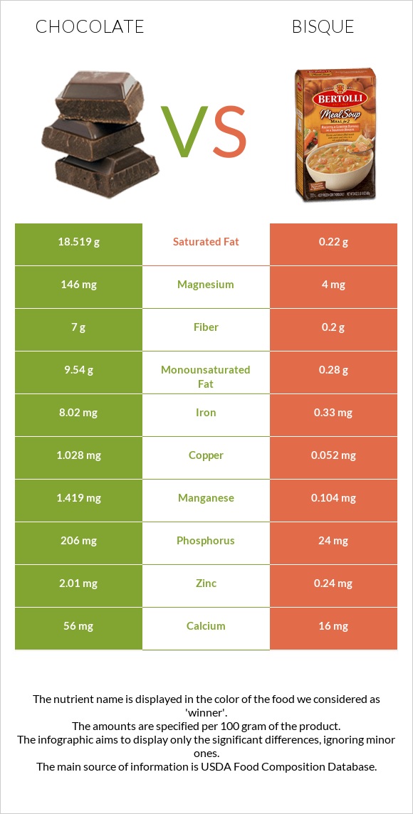 Chocolate vs Bisque infographic