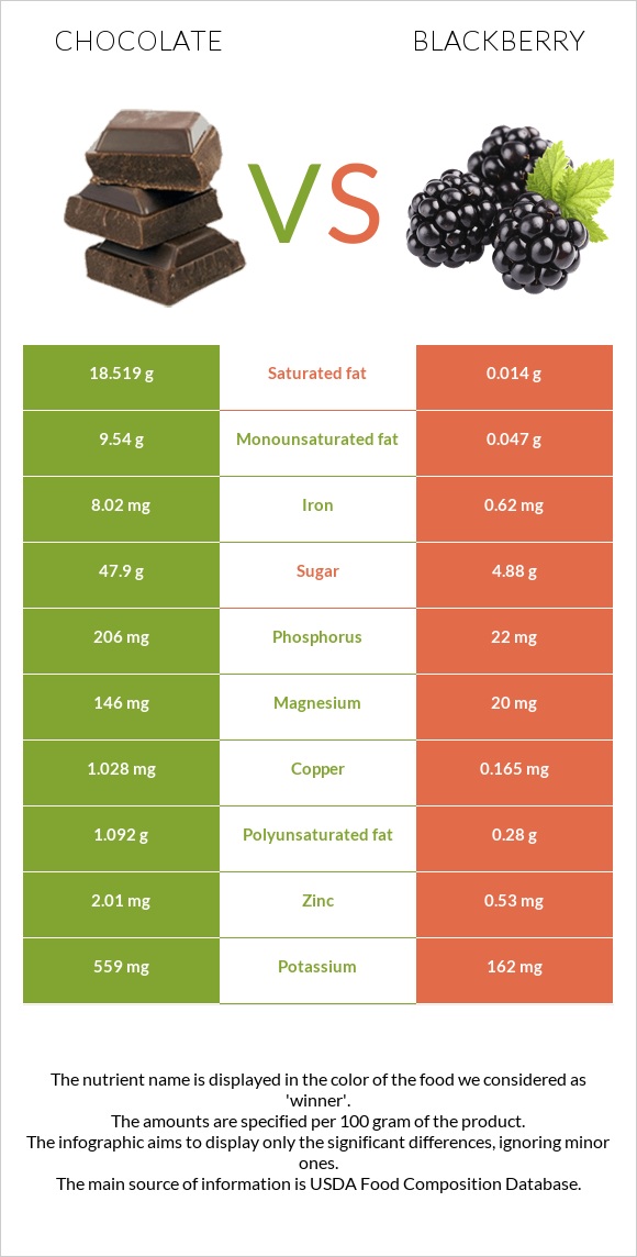 Chocolate vs Blackberry infographic