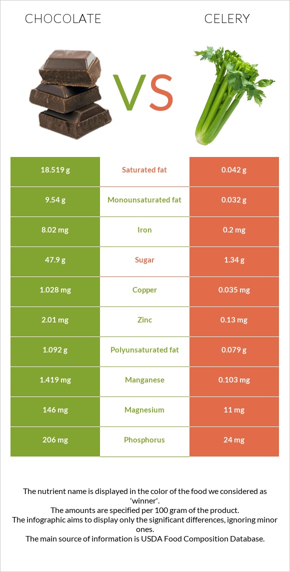 Chocolate vs Celery infographic