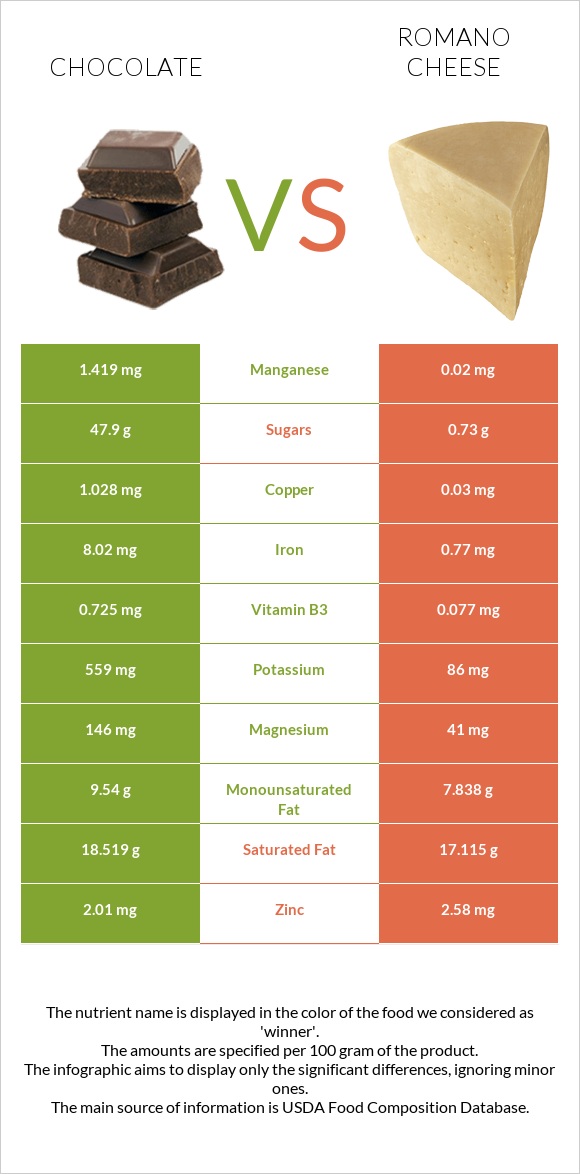 Chocolate vs Romano cheese infographic