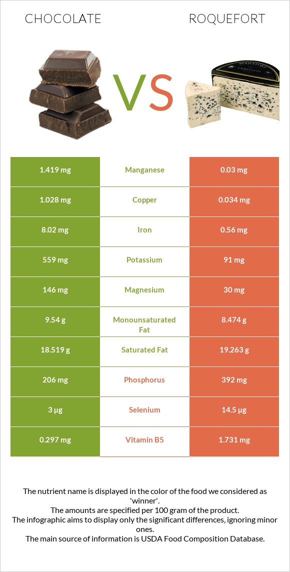 Chocolate vs Roquefort infographic