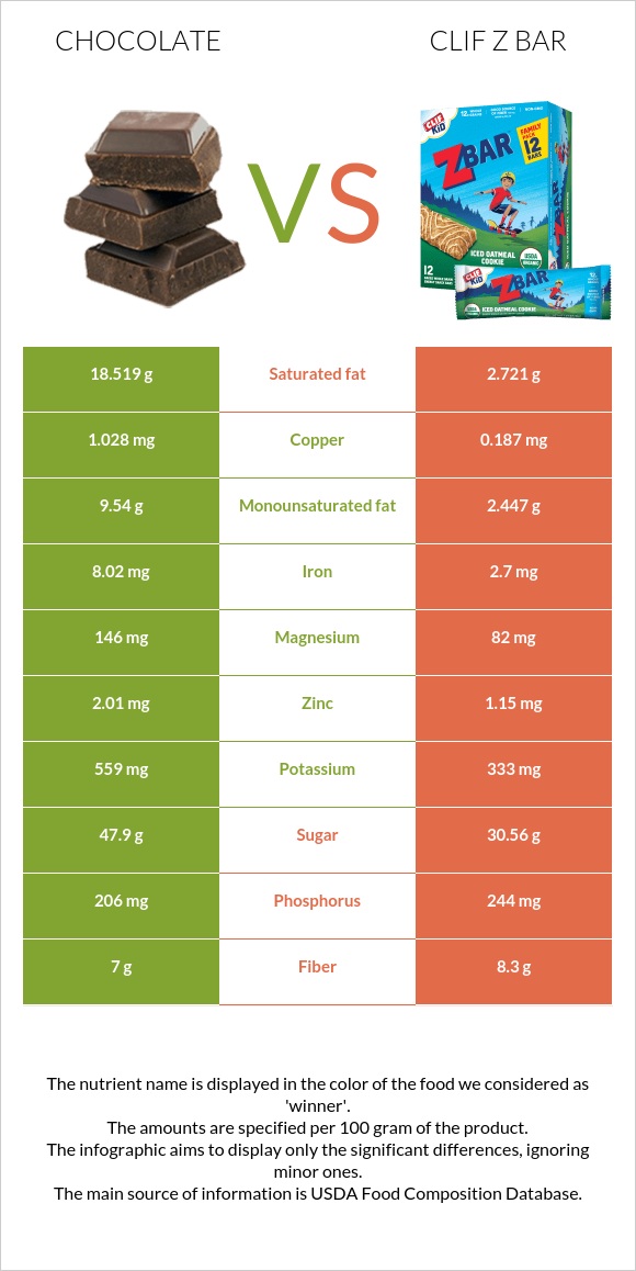 Chocolate vs Clif Z bar infographic