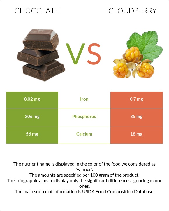 Chocolate vs Cloudberry infographic