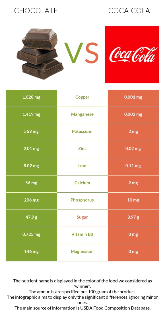 Chocolate vs Coca-Cola infographic