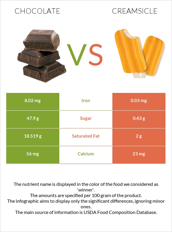 Շոկոլադ vs Creamsicle infographic