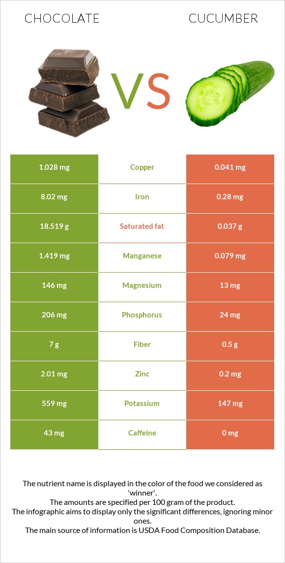 Շոկոլադ vs Վարունգ infographic