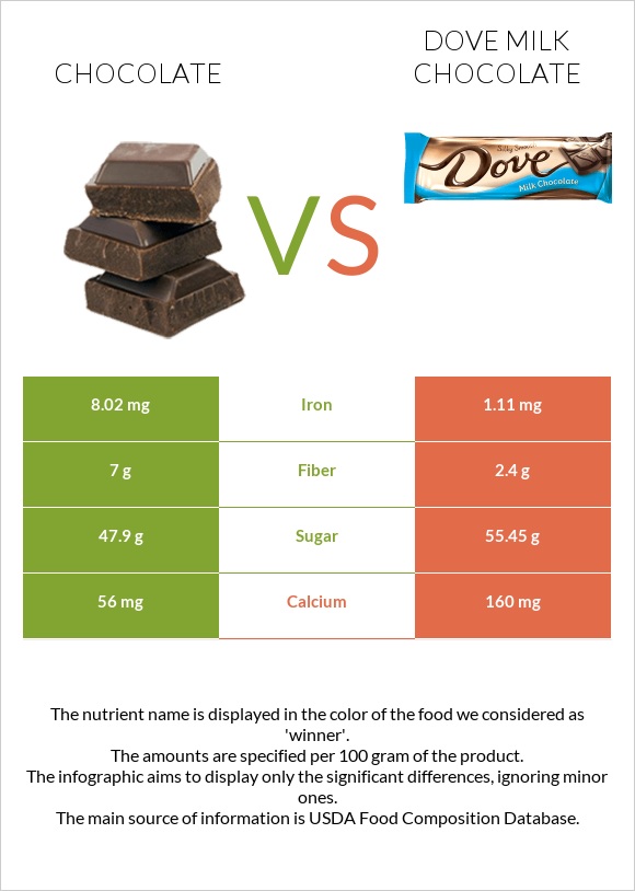 Chocolate vs Dove milk chocolate infographic