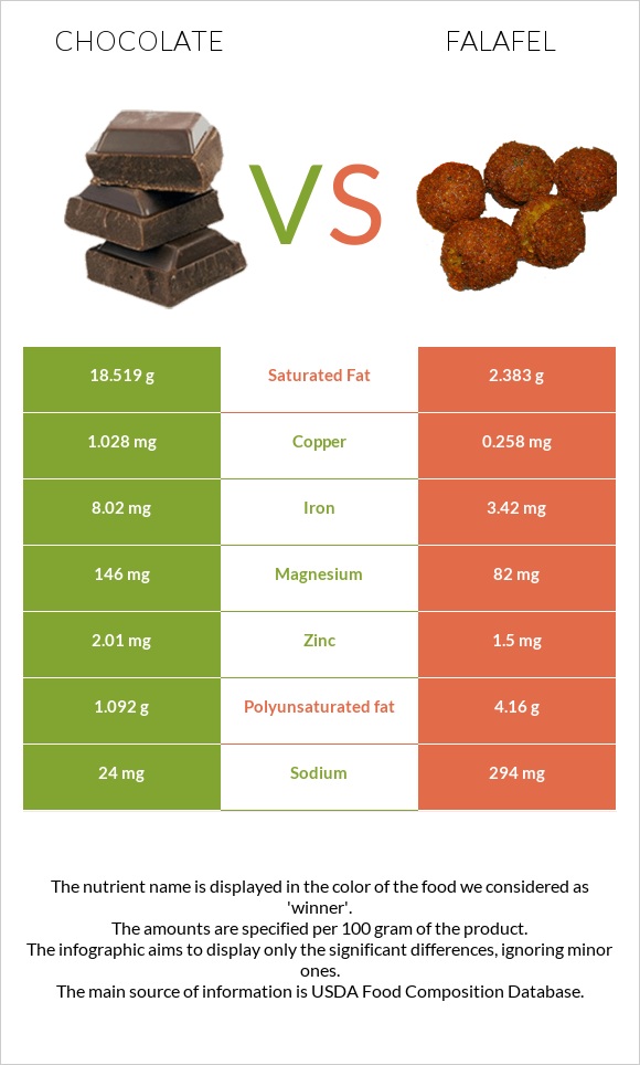 Chocolate vs Falafel infographic