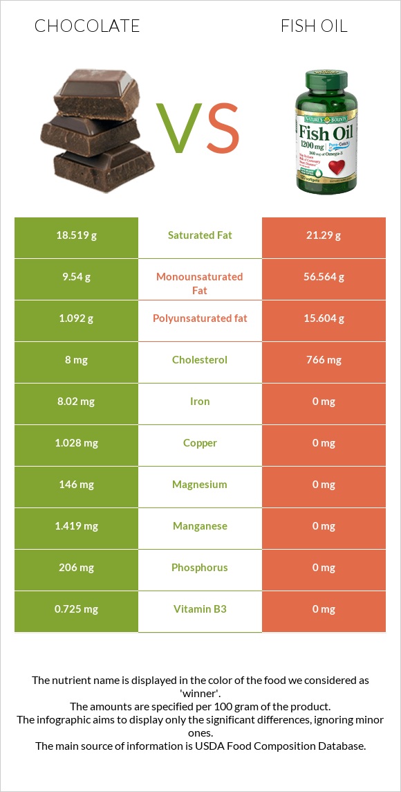 Chocolate vs Fish oil infographic