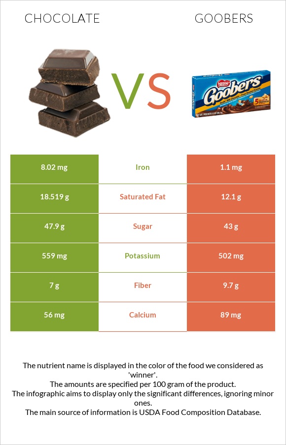 Շոկոլադ vs Goobers infographic