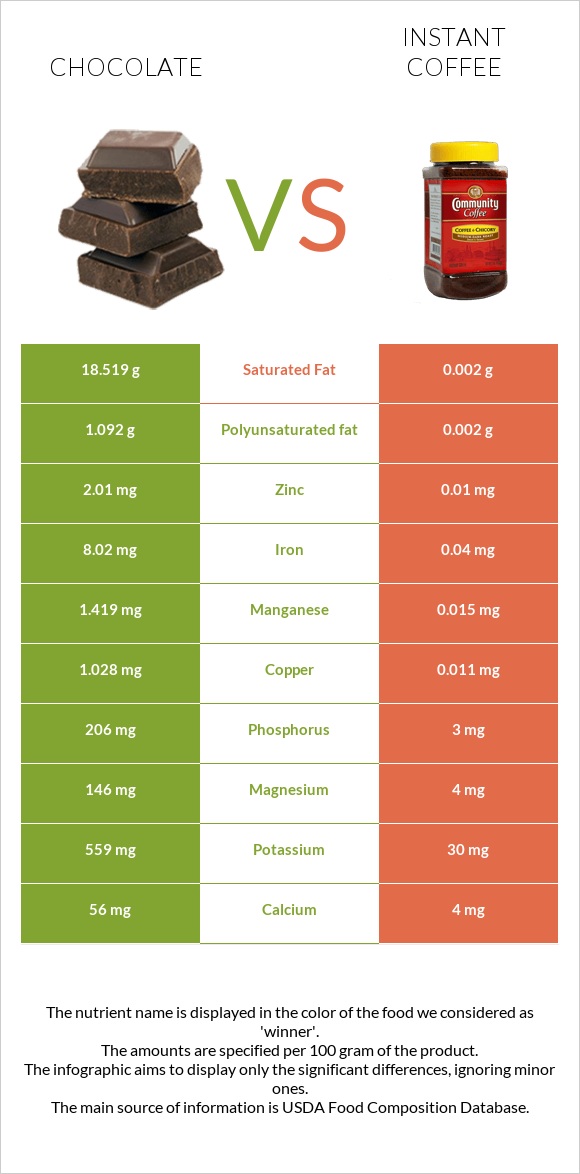Chocolate vs Instant coffee infographic