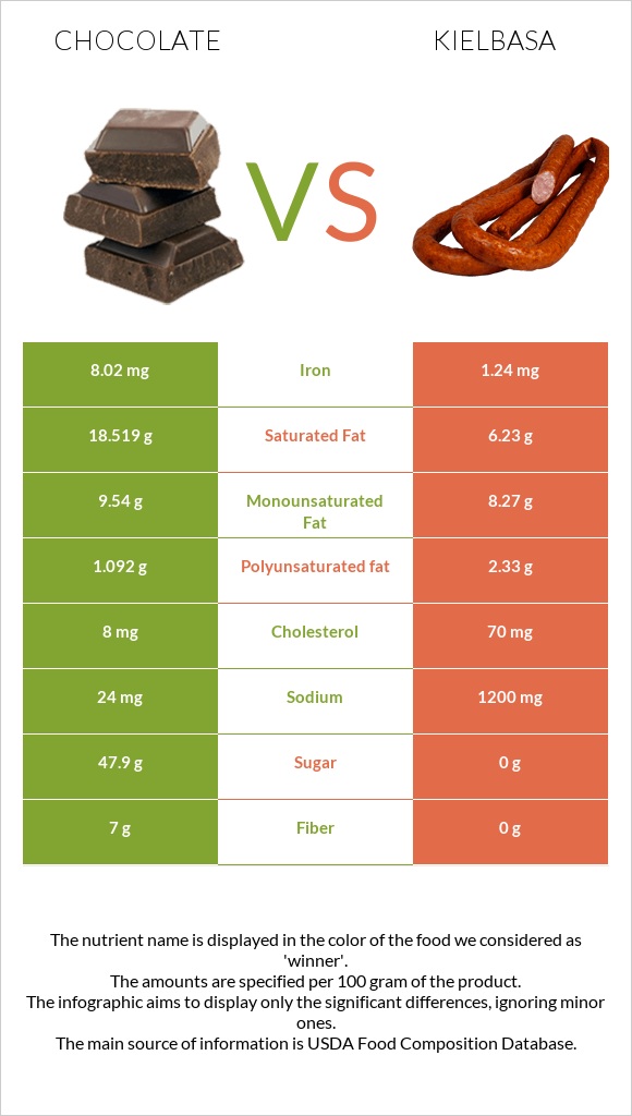 Chocolate vs Kielbasa infographic