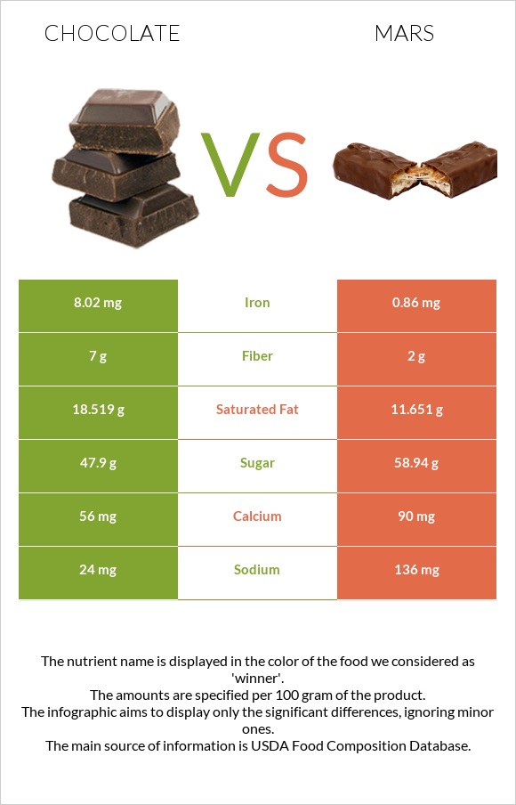 Շոկոլադ vs Մարս infographic