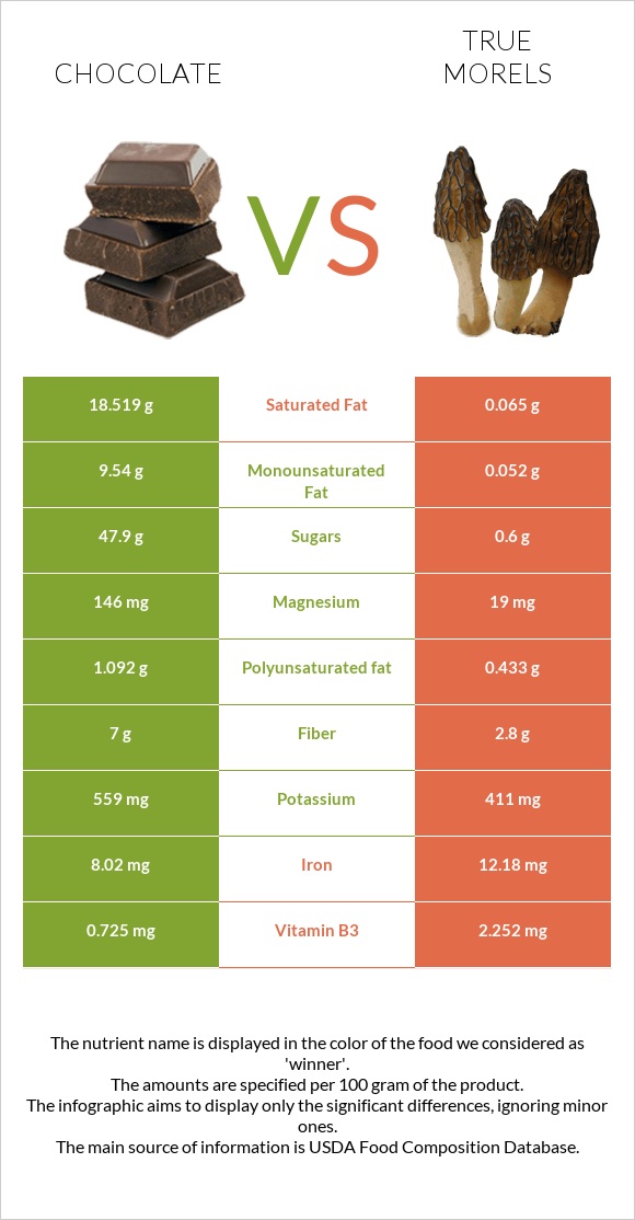 Chocolate vs True morels infographic