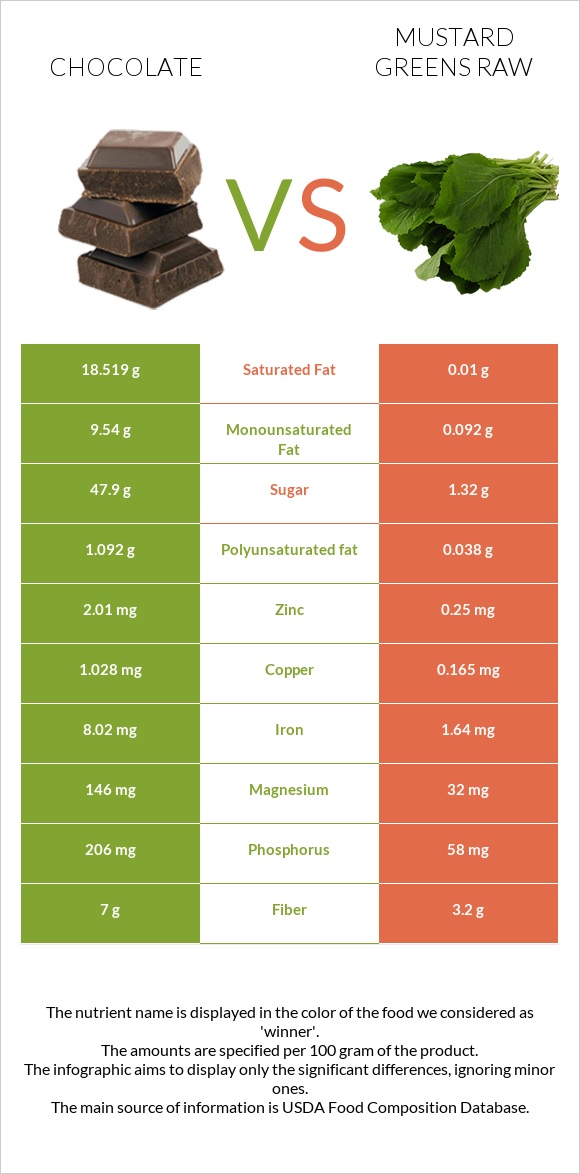Chocolate vs Mustard Greens Raw infographic