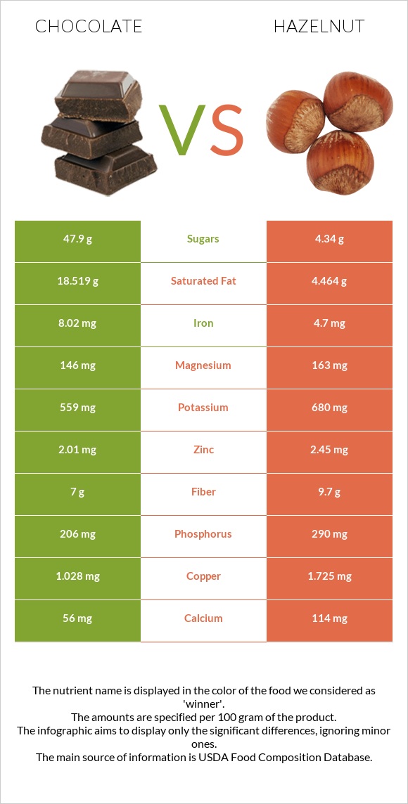 Chocolate vs Hazelnut infographic