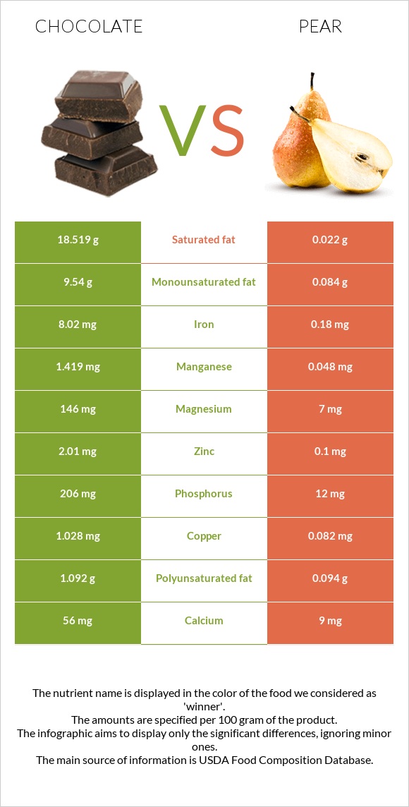 Chocolate vs Pear infographic