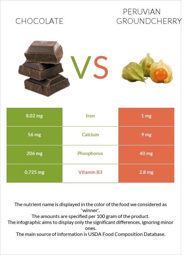 Chocolate vs Peruvian groundcherry infographic