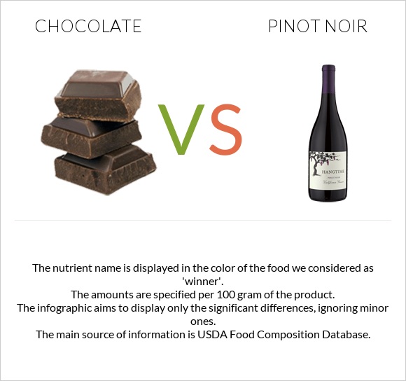 Chocolate vs Pinot noir infographic