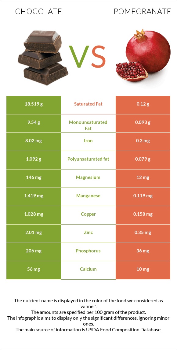 Chocolate vs Pomegranate infographic