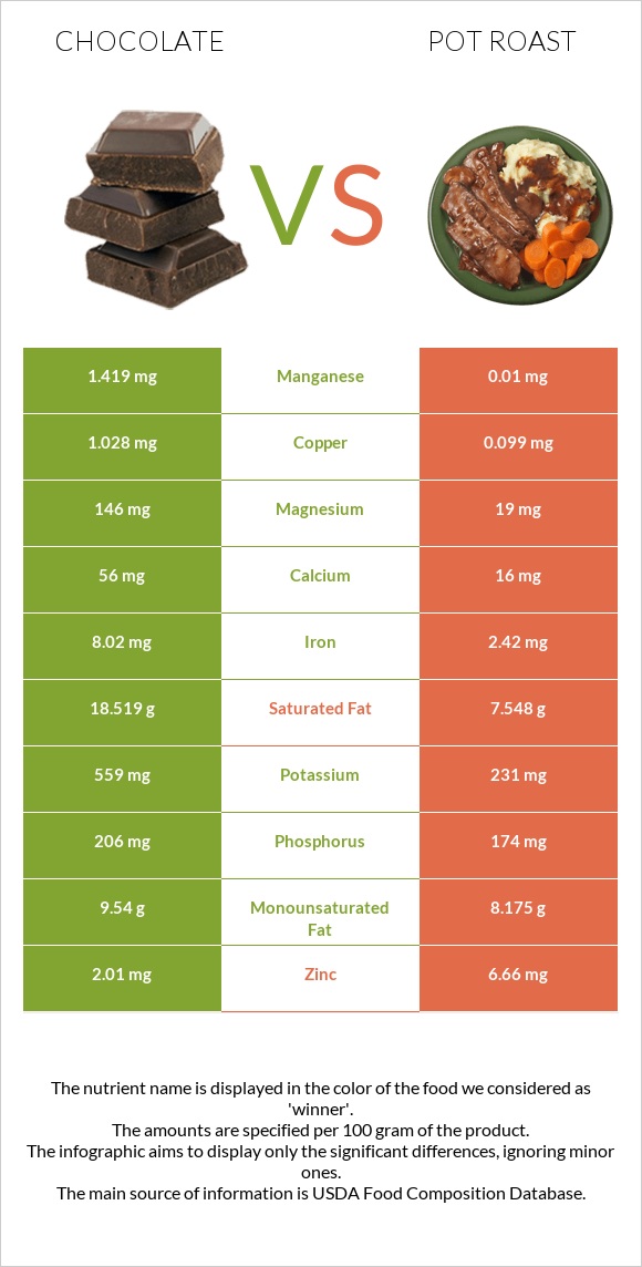 Chocolate vs Pot roast infographic