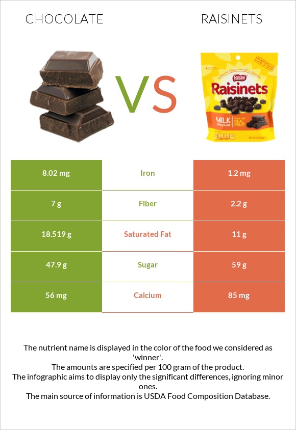 Շոկոլադ vs Raisinets infographic