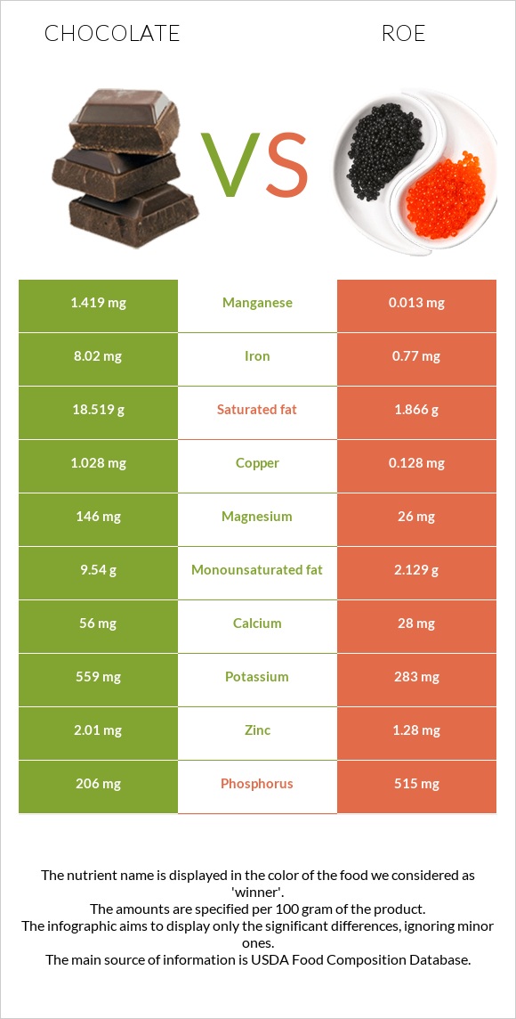 Chocolate vs Roe infographic