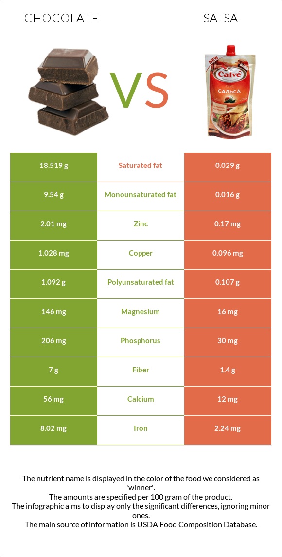 Շոկոլադ vs Սալսա սոուս infographic