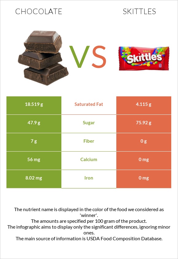 Շոկոլադ vs Skittles infographic