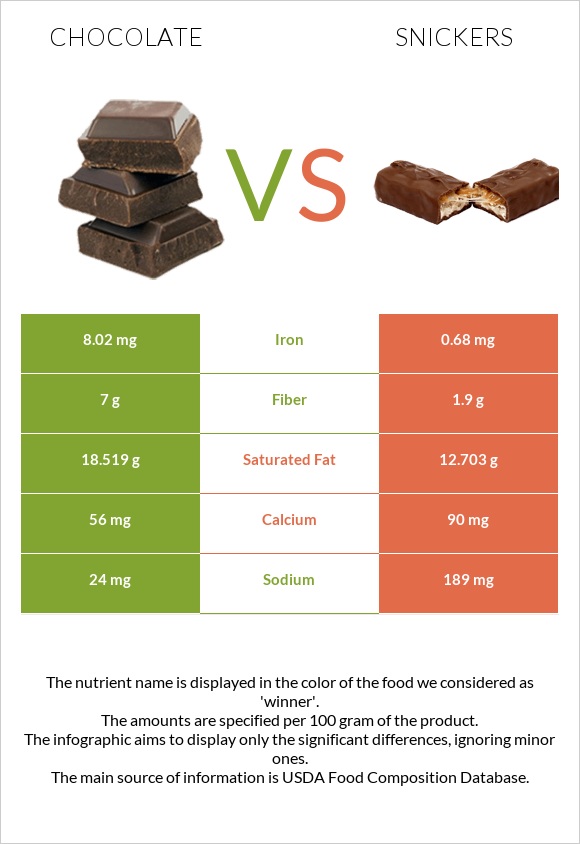 Chocolate vs Snickers infographic