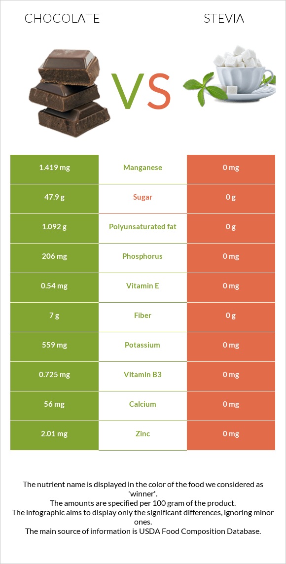 Շոկոլադ vs Stevia infographic