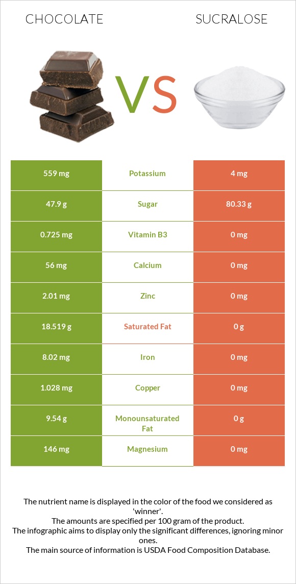 Շոկոլադ vs Sucralose infographic