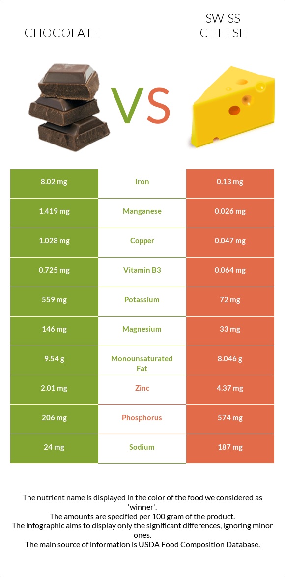 Chocolate vs Swiss cheese infographic