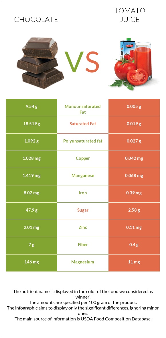 Chocolate vs Tomato juice infographic