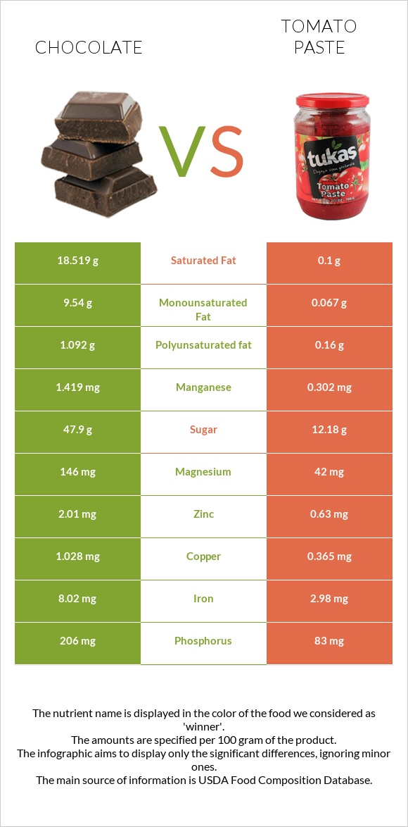 Chocolate vs Tomato paste infographic