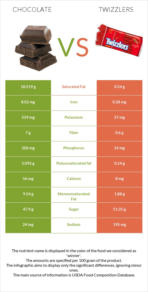Chocolate vs Twizzlers infographic