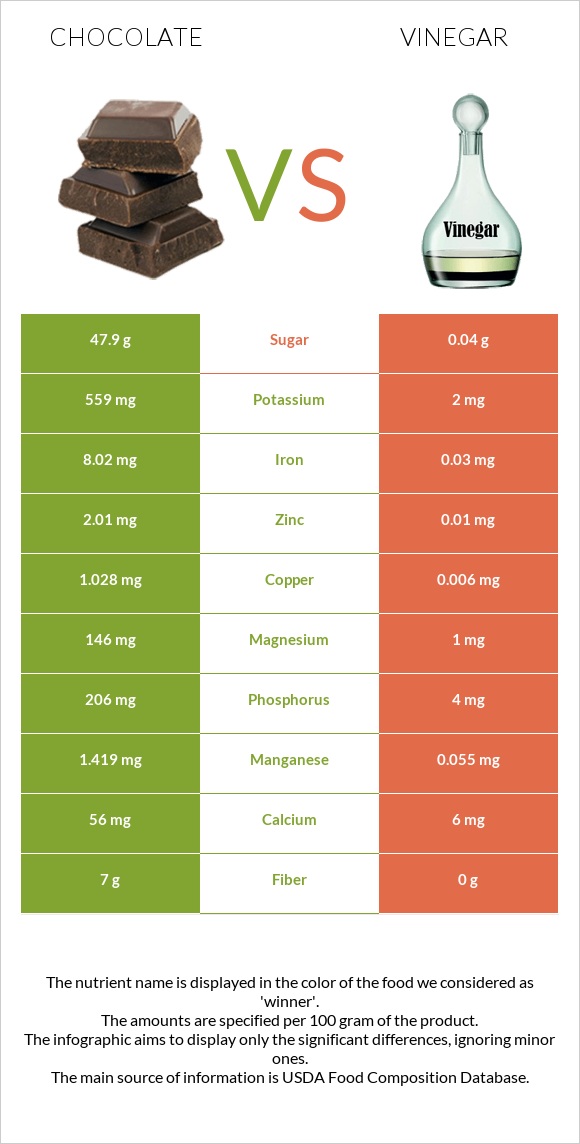 Chocolate vs Vinegar infographic