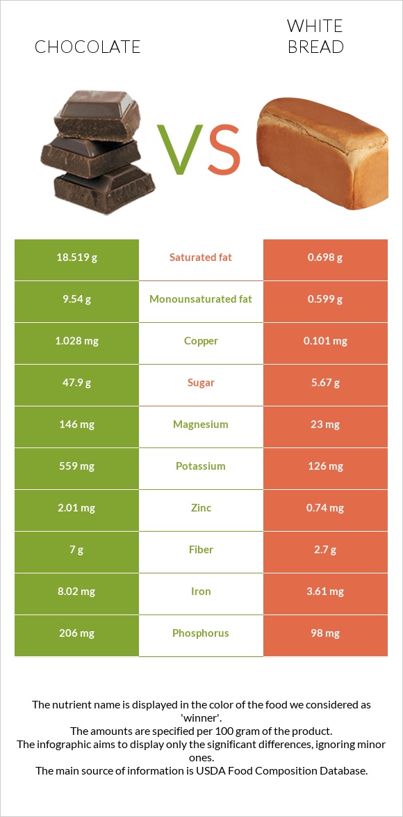 Chocolate vs White bread infographic