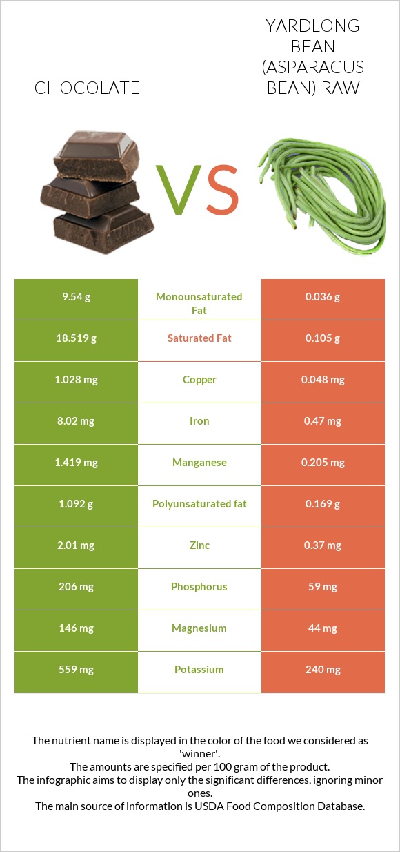 Chocolate vs Yardlong bean (Asparagus bean) raw infographic